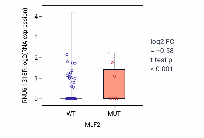 Box plot of RNU6-1318P in MLF2-low vs MLF2-high samples in UCEC.