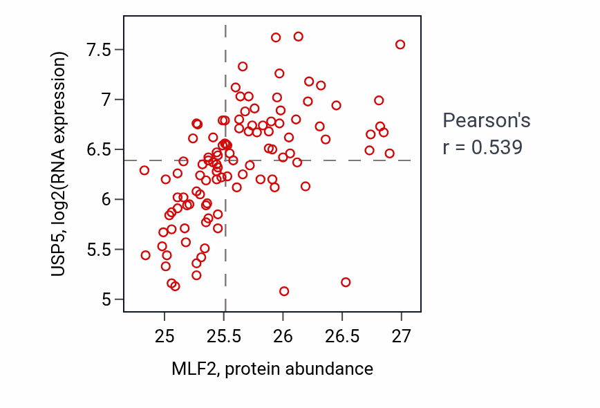 Per-sample scatter of MLF2 vs USP5 in LSCC (Pearson r = 0.54).