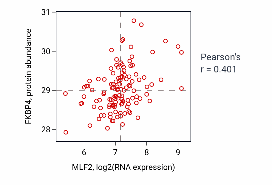 Per-sample scatter of MLF2 vs FKBP4 in BRCA (Pearson r = 0.40).