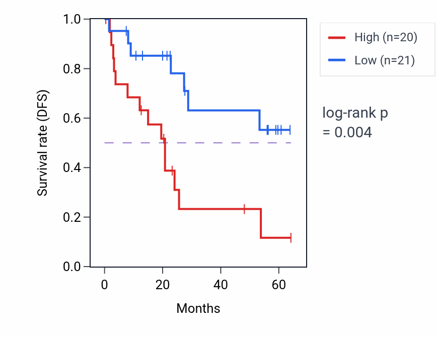 Kaplan&ndash;Meier survival curve for MLF2 mass-spec protein-high vs -low samples in CCRCC.