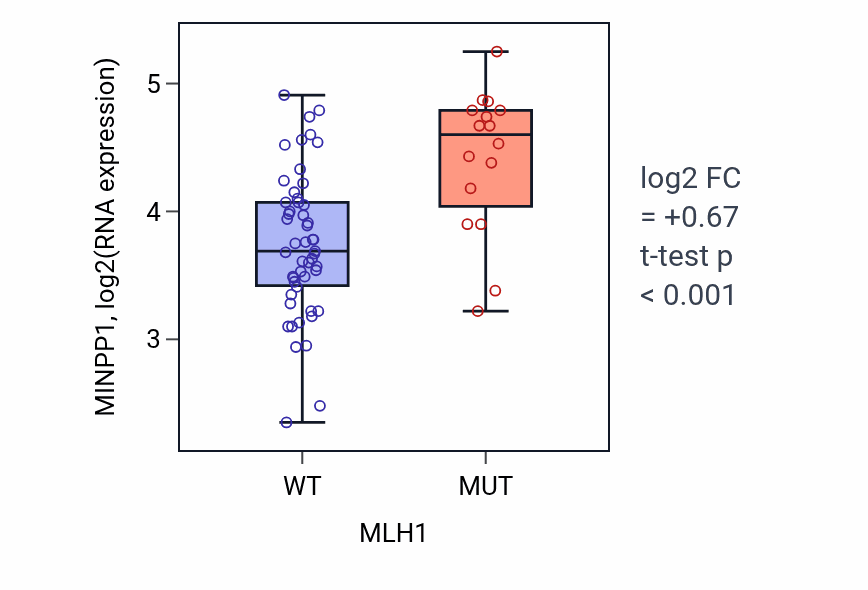 Box plot of MINPP1 in MLH1-low vs MLH1-high samples in LARGE_INTESTINE.