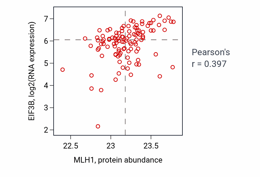Per-sample scatter of MLH1 vs EIF3B in HNSC (Pearson r = 0.40).