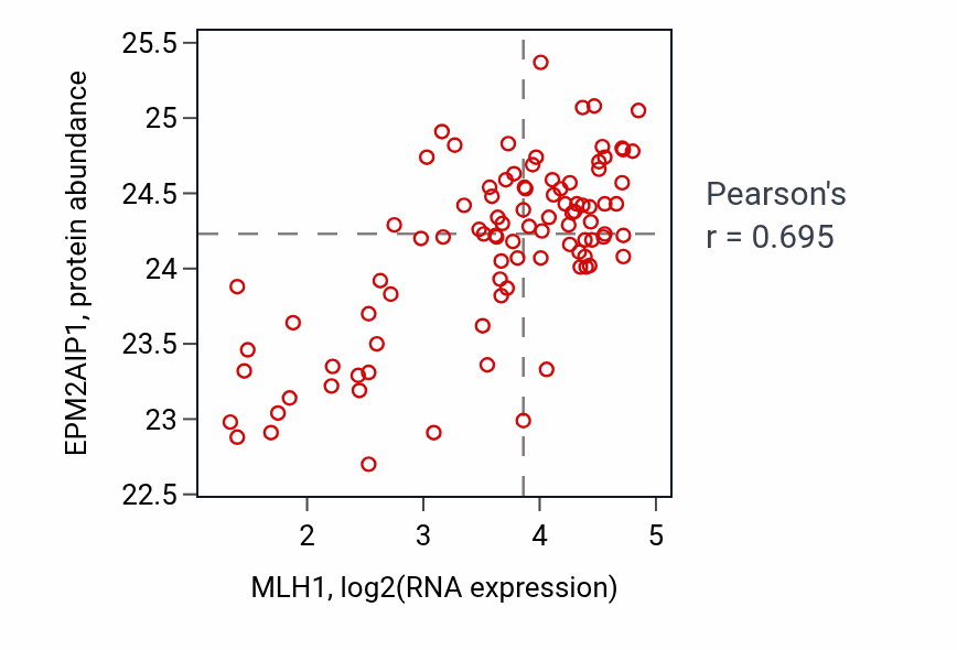 Per-sample scatter of MLH1 vs EPM2AIP1 in UCEC (Pearson r = 0.69).