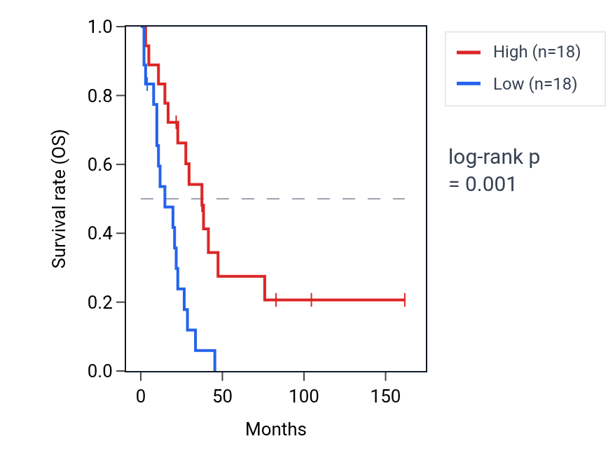 Kaplan&ndash;Meier survival curve for MLH1 RNA expression in SCLC: high vs low expression groups.