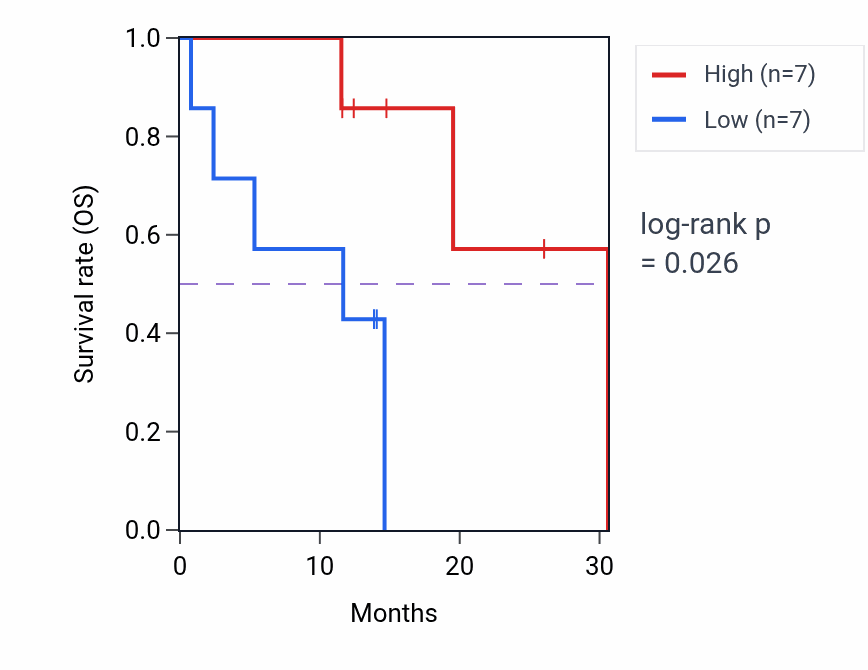 Kaplan&ndash;Meier survival curve for MLH1 mass-spec protein-high vs -low samples in LUAD.