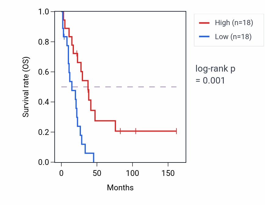 Kaplan&ndash;Meier survival curve for MLH1 RNA-high vs -low samples in SCLC.