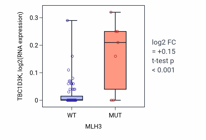 Box plot of TBC1D3K in MLH3-low vs MLH3-high samples in SKIN.