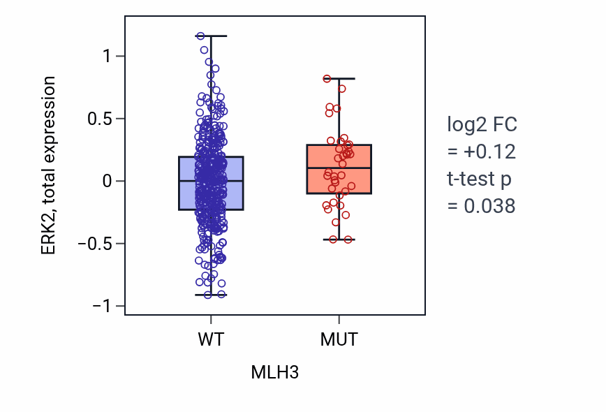 Box plot of ERK2 in MLH3-low vs MLH3-high samples in UCEC.