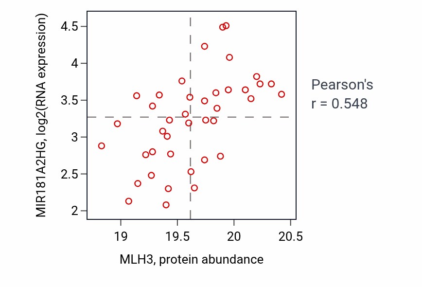 Per-sample scatter of MLH3 vs MIR181A2HG in LUAD (Pearson r = 0.55).