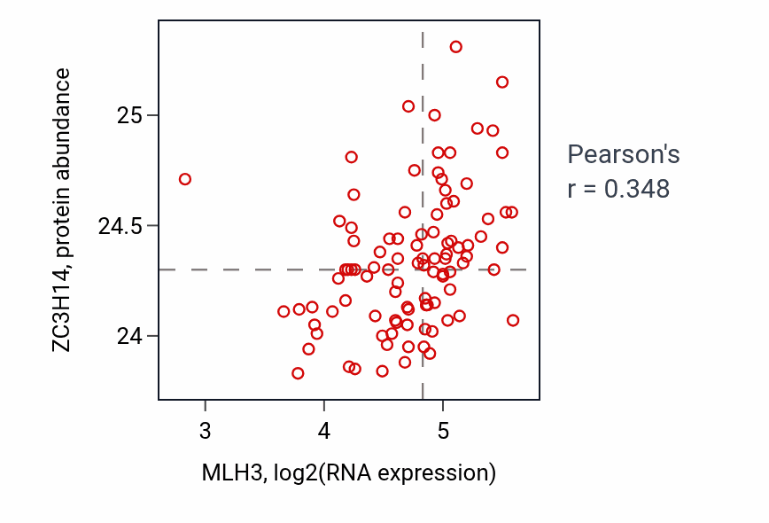 Per-sample scatter of MLH3 vs ZC3H14 in GBM (Pearson r = 0.35).
