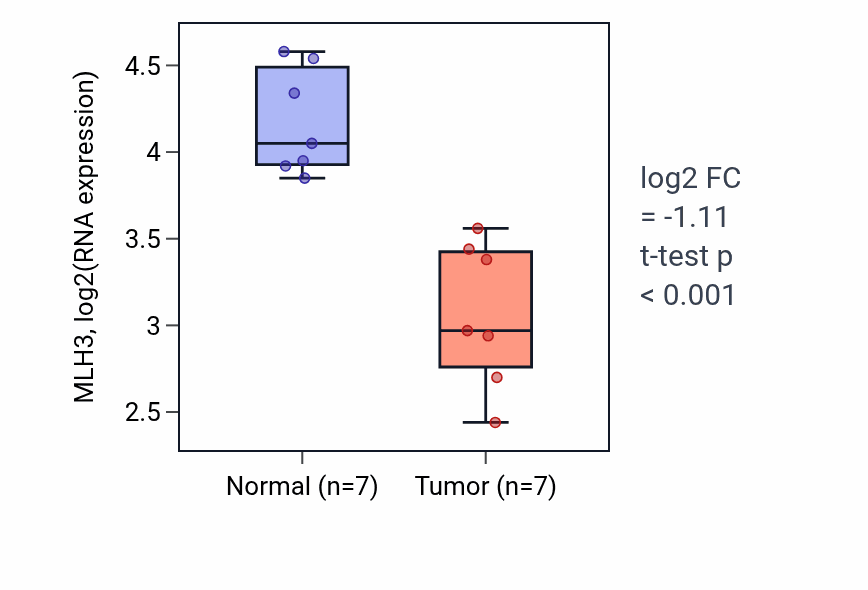 Tumor-vs-normal expression box plot for MLH3 RNA in THCA.