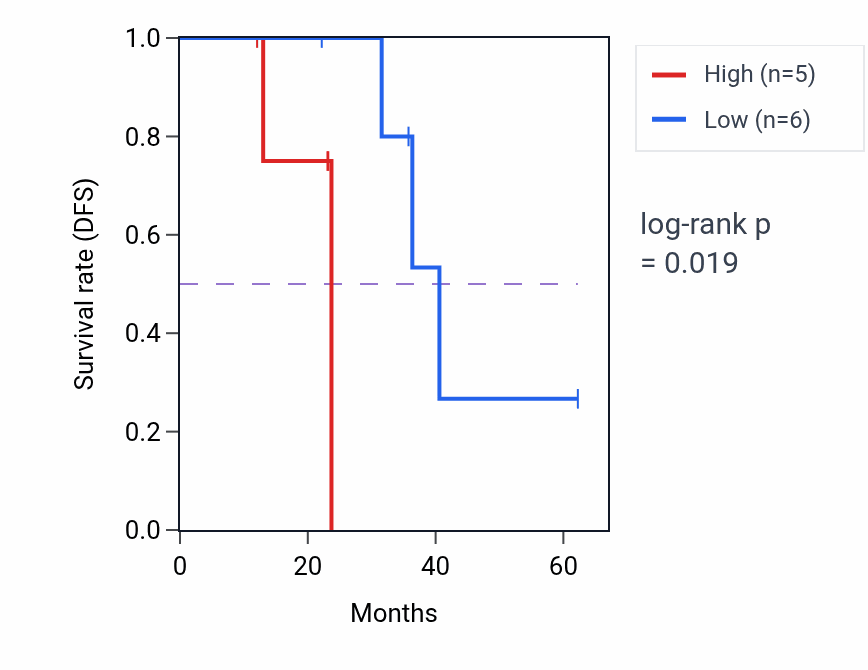 Kaplan&ndash;Meier survival curve for MLH3 mass-spec protein-high vs -low samples in HNSC.