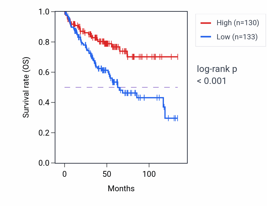 Kaplan&ndash;Meier survival curve for MLH3 RNA-high vs -low samples in KIRC.