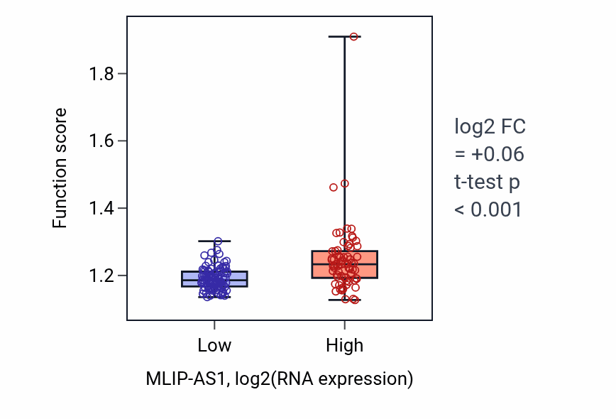 Box plot of Cytoplasmic microtubule organization in MLIP-AS1-low vs MLIP-AS1-high samples in ESCA.