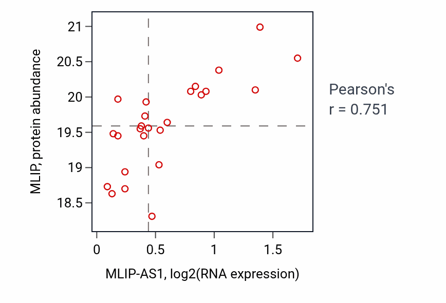 Per-sample scatter of MLIP-AS1 vs MLIP in PDAC (Pearson r = 0.75).