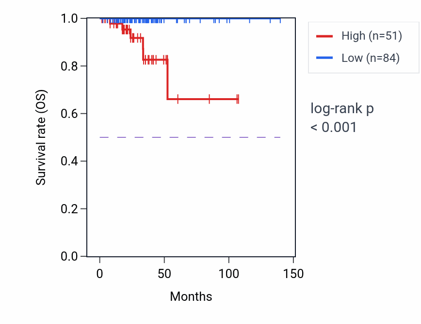 Kaplan&ndash;Meier survival curve for MLIP-AS1 RNA expression in THCA: high vs low expression groups.