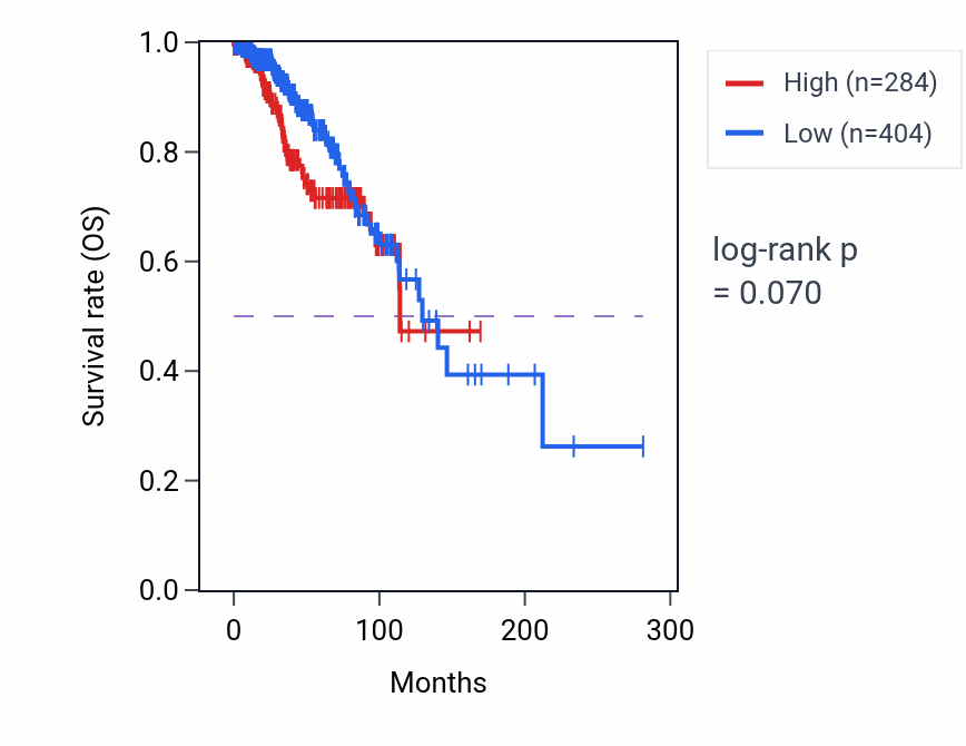 Kaplan&ndash;Meier survival curve for MLIP-IT1 RNA expression in UCS: high vs low expression groups.