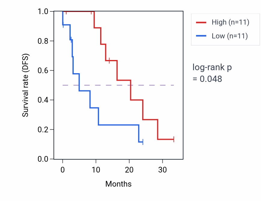 Kaplan&ndash;Meier survival curve for MLIP mass-spec protein-high vs -low samples in PDAC.