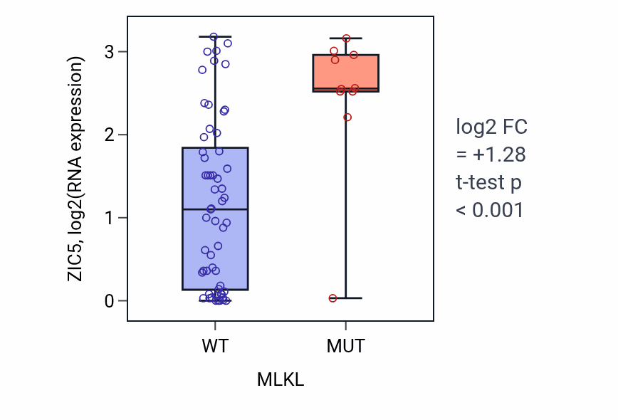 Box plot of ZIC5 in MLKL-low vs MLKL-high samples in LARGE_INTESTINE.