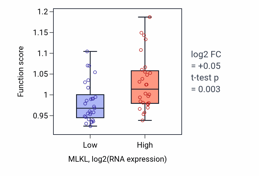 Box plot of Defense response to virus in MLKL-low vs MLKL-high samples in BREAST.