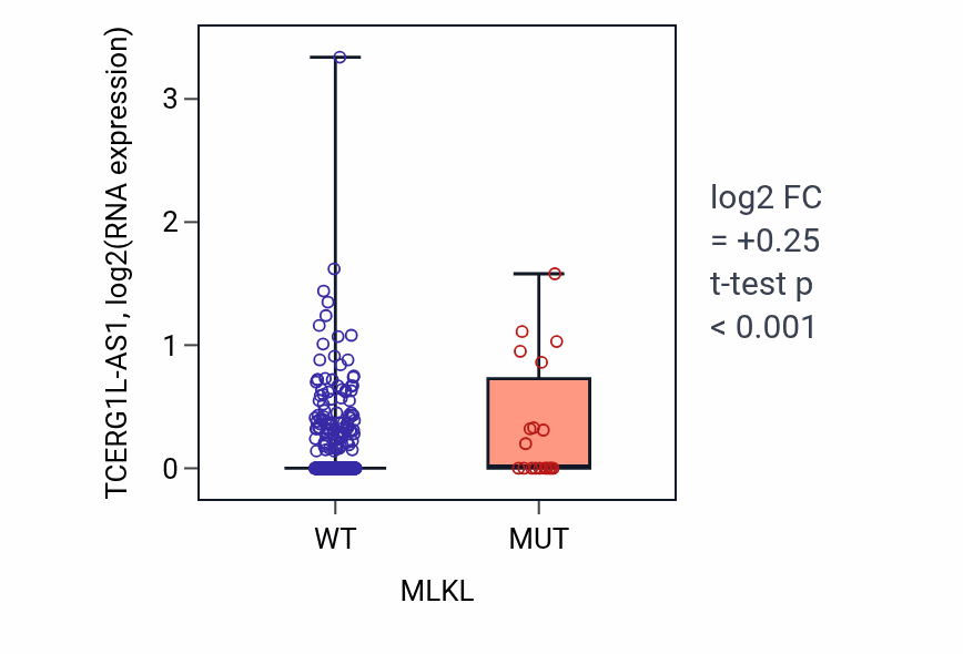 Box plot of TCERG1L-AS1 in MLKL-low vs MLKL-high samples in UCEC.