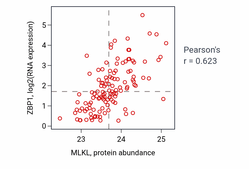 Per-sample scatter of MLKL vs ZBP1 in BRCA (Pearson r = 0.62).