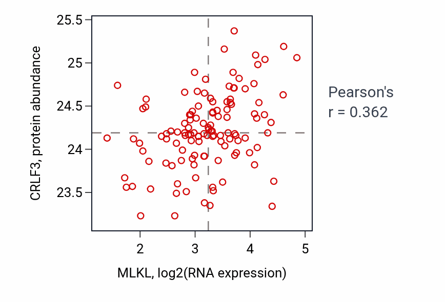 Per-sample scatter of MLKL vs CRLF3 in BRCA (Pearson r = 0.36).