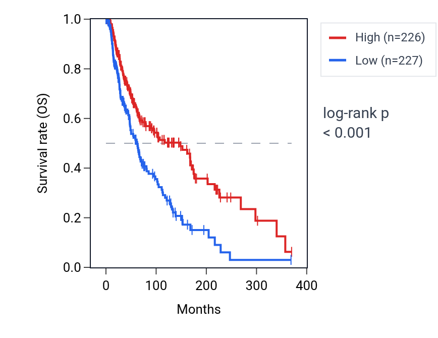 Kaplan&ndash;Meier survival curve for MLKL RNA expression in SKCM: high vs low expression groups.