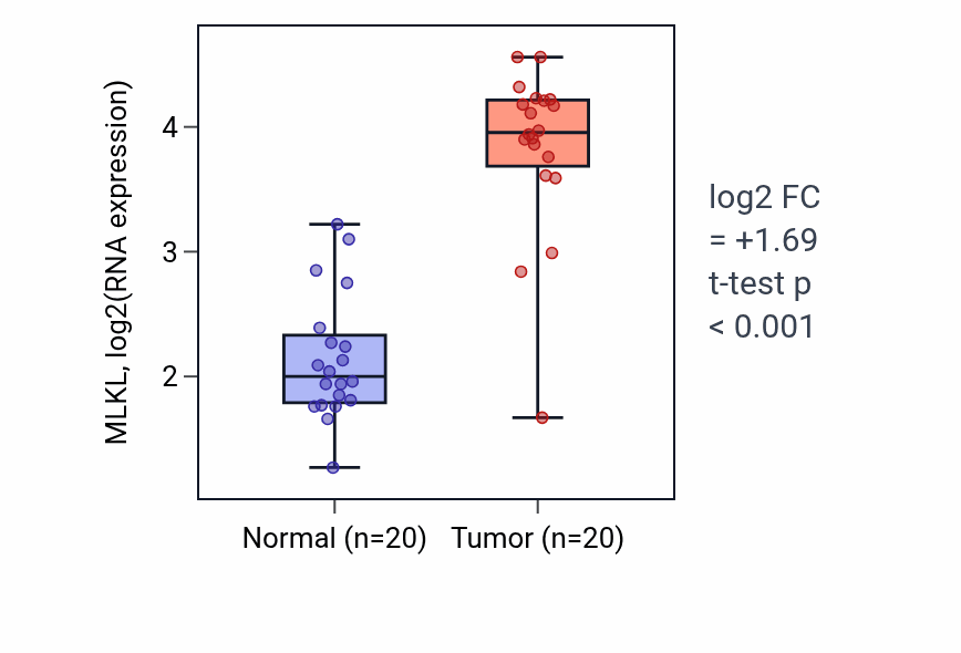 Tumor-vs-normal expression box plot for MLKL RNA in KIRC.