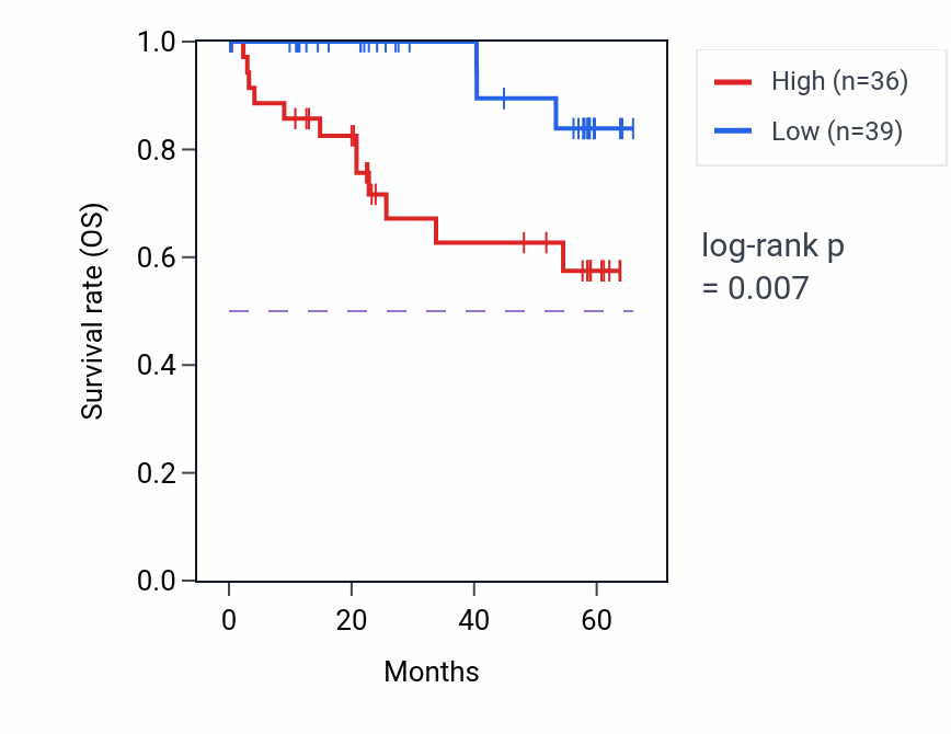 Kaplan&ndash;Meier survival curve for MLKL mass-spec protein-high vs -low samples in CCRCC.