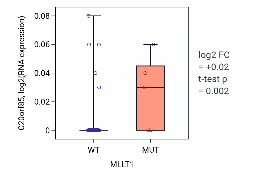 Box plot of C20orf85 in MLLT1-low vs MLLT1-high samples in LUNG_NSCLC_LUAD.