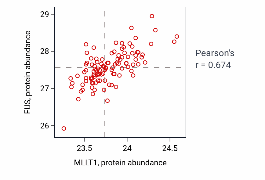 Per-sample scatter of MLLT1 vs FUS in LSCC (Pearson r = 0.67).
