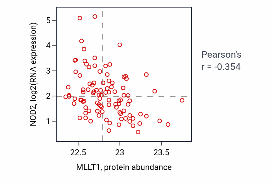 Per-sample scatter of MLLT1 vs NOD2 in GBM (Pearson r = -0.35).
