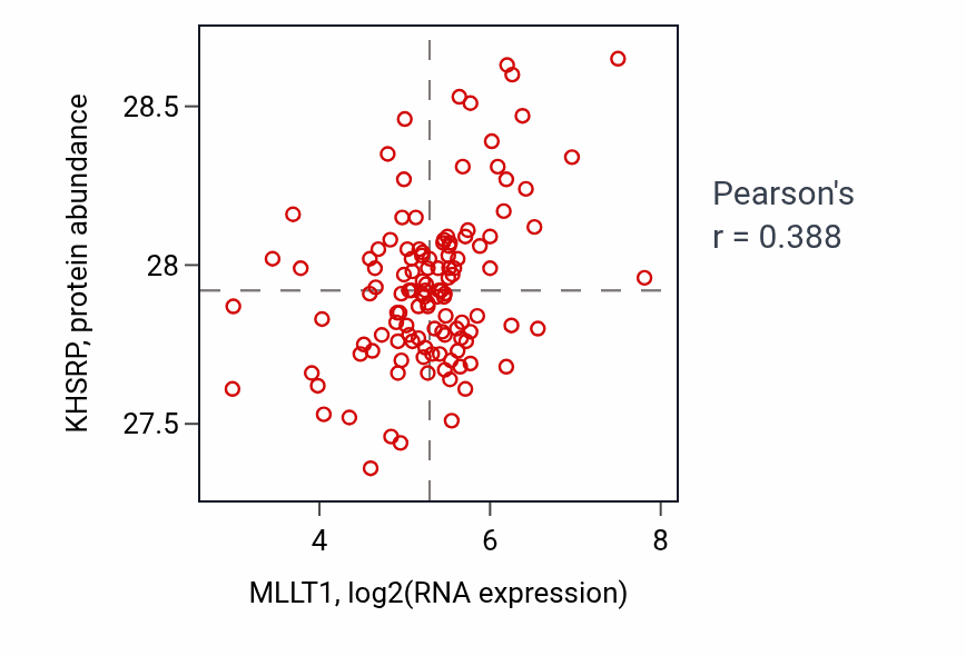 Per-sample scatter of MLLT1 vs KHSRP in BRCA (Pearson r = 0.39).