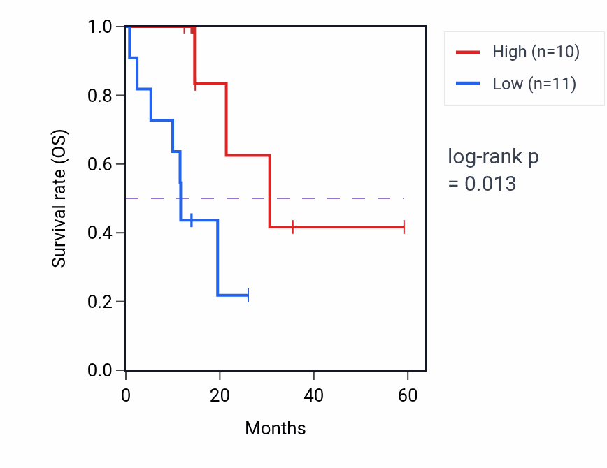 Kaplan&ndash;Meier survival curve for MLLT1 mass-spec protein-high vs -low samples in LUAD.