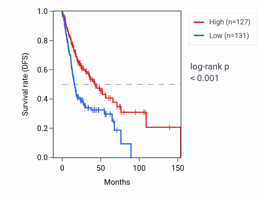 Kaplan&ndash;Meier survival curve for MLLT1 RNA-high vs -low samples in HNSC.