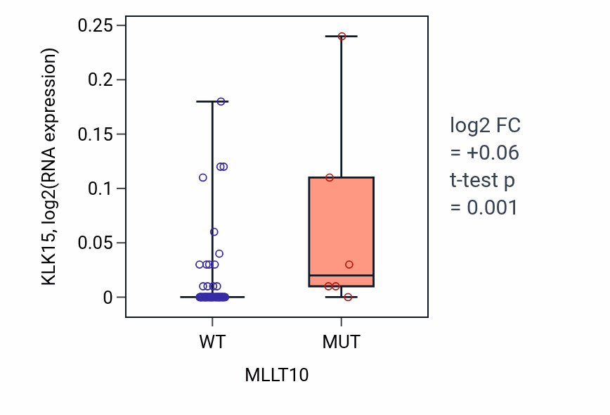 Box plot of KLK15 in MLLT10-low vs MLLT10-high samples in LUNG_NSCLC_LUAD.