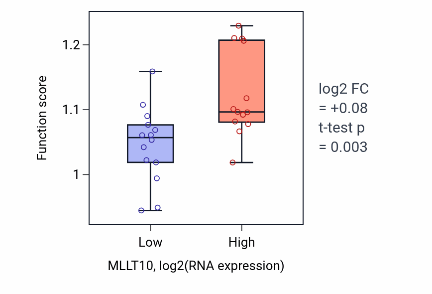 Box plot of Subtelomeric heterochromatin formation in MLLT10-low vs MLLT10-high samples in LUNG_NSCLC_LUSC.