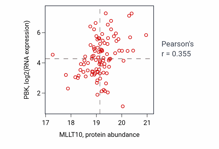 Per-sample scatter of MLLT10 vs PBK in BRCA (Pearson r = 0.35).