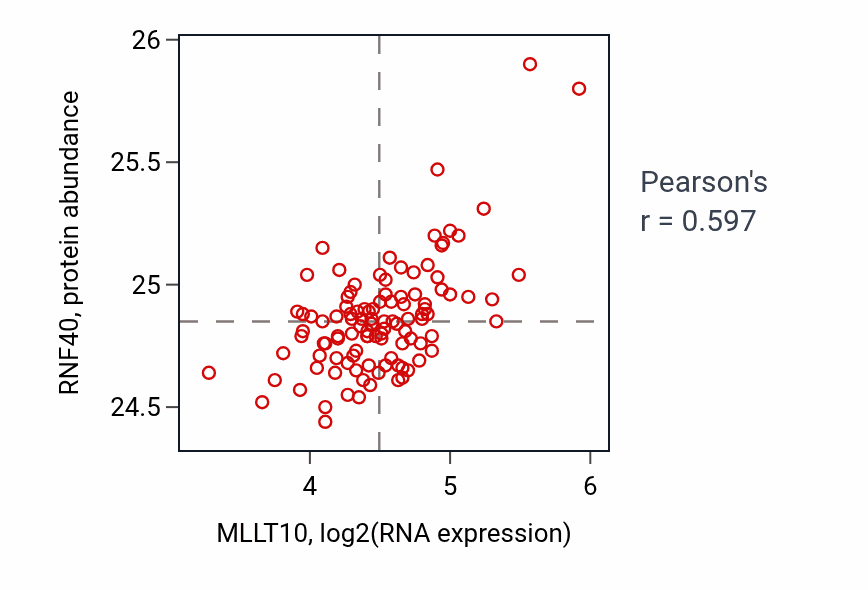 Per-sample scatter of MLLT10 vs RNF40 in LSCC (Pearson r = 0.60).