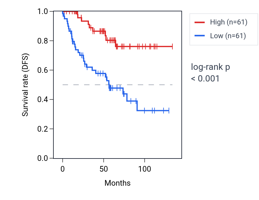 Kaplan&ndash;Meier survival curve for MLLT10 RNA expression in KIRC: high vs low expression groups.