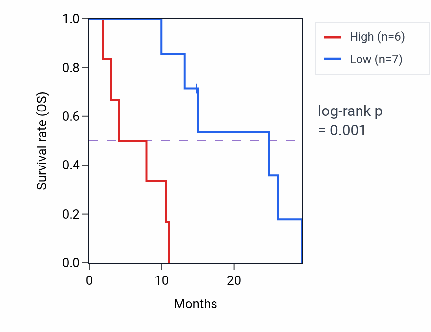 Kaplan&ndash;Meier survival curve for MLLT10 mass-spec protein-high vs -low samples in PDAC.
