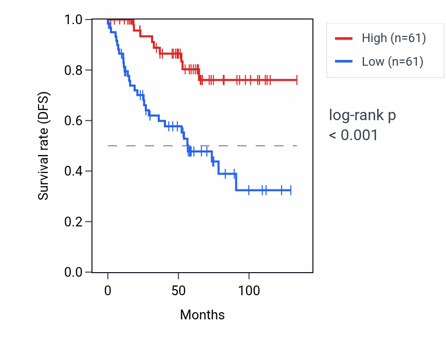 Kaplan&ndash;Meier survival curve for MLLT10 RNA-high vs -low samples in KIRC.