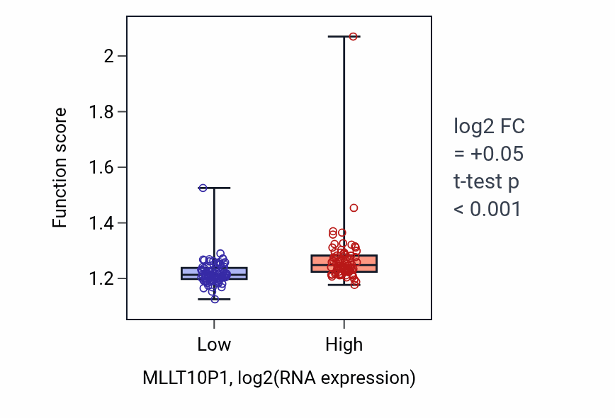 Box plot of Regulation of DNA repair in MLLT10P1-low vs MLLT10P1-high samples in ESCA.