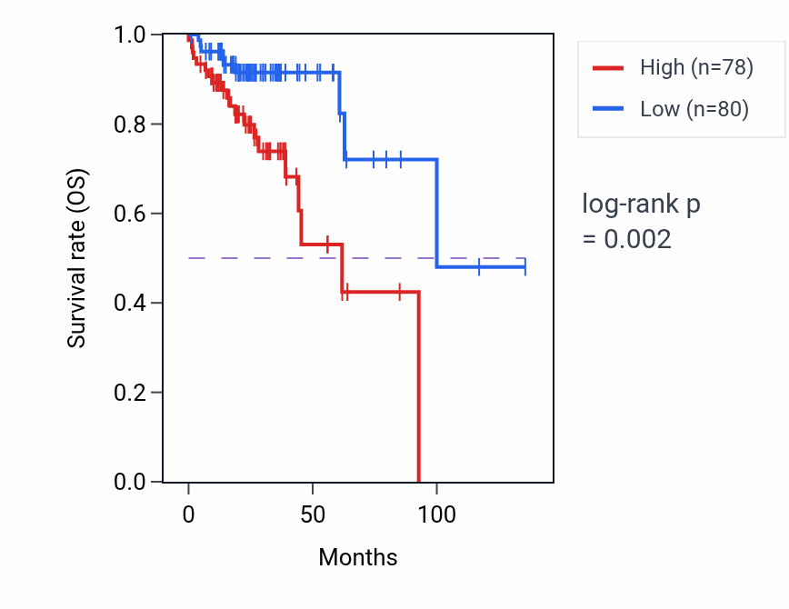 Kaplan&ndash;Meier survival curve for MLLT10P1 RNA expression in COAD: high vs low expression groups.