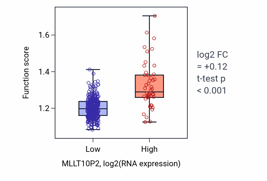 Box plot of Negative regulation of TORC1 signaling in MLLT10P2-low vs MLLT10P2-high samples in STAD.
