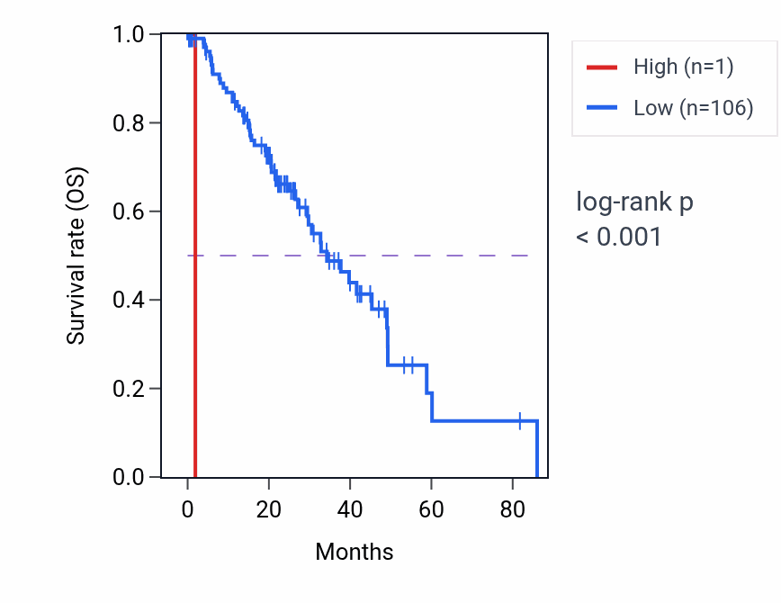 Kaplan&ndash;Meier survival curve for MLLT10P2 RNA expression in LUAD: high vs low expression groups.