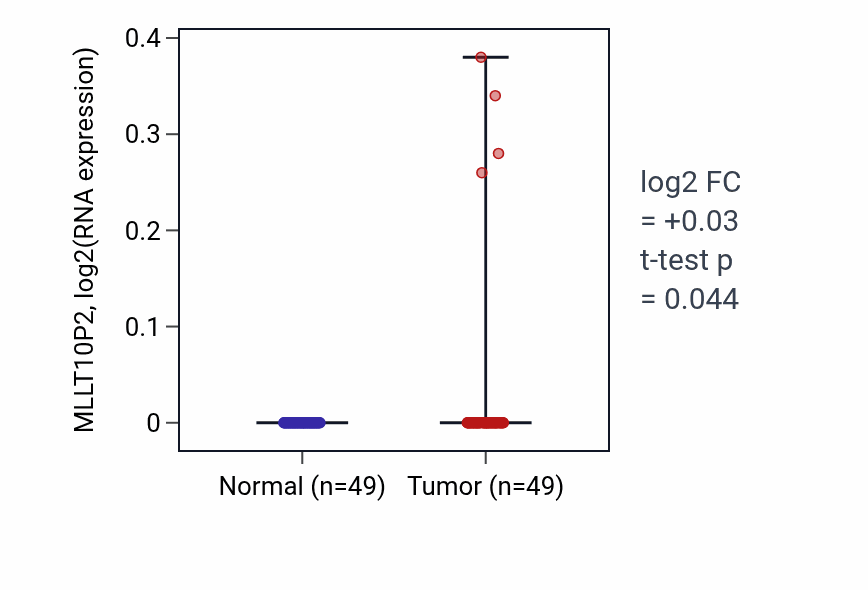 Tumor-vs-normal expression box plot for MLLT10P2 in LUSC.