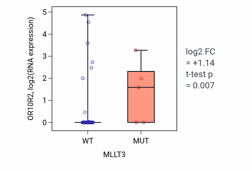 Box plot of OR10R2 in MLLT3-low vs MLLT3-high samples in BLOOD_Leukemia.