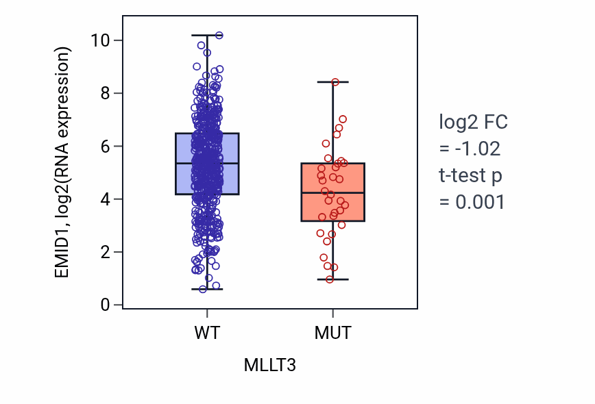 Box plot of EMID1 in MLLT3-low vs MLLT3-high samples in UCEC.
